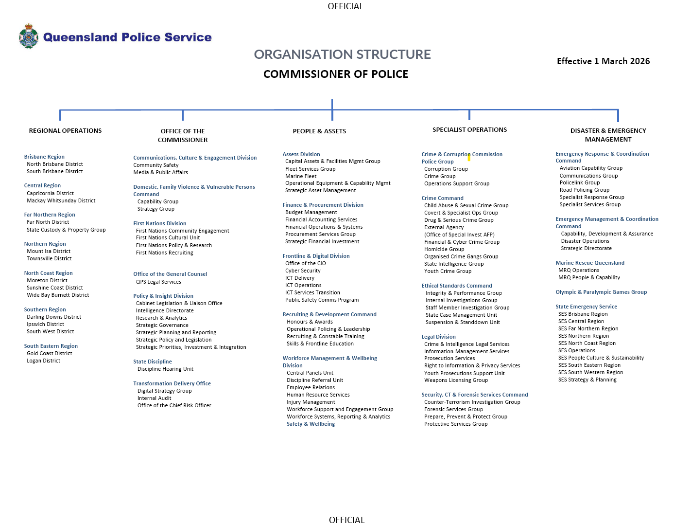 Picture of the organisational structure of the QPS. Effective 1 March 2026.