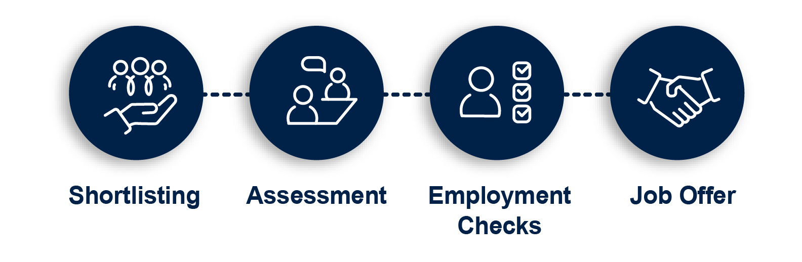 4 Steps of Application Process