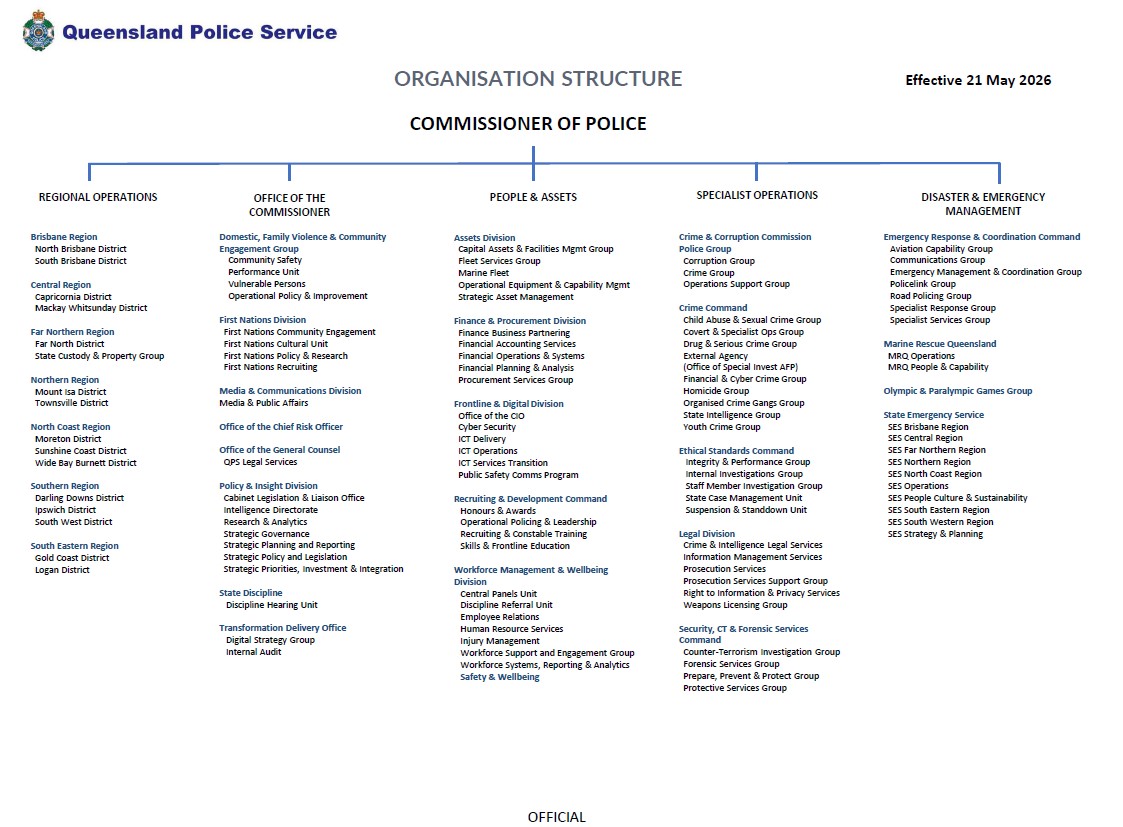 QPS Organisational structure