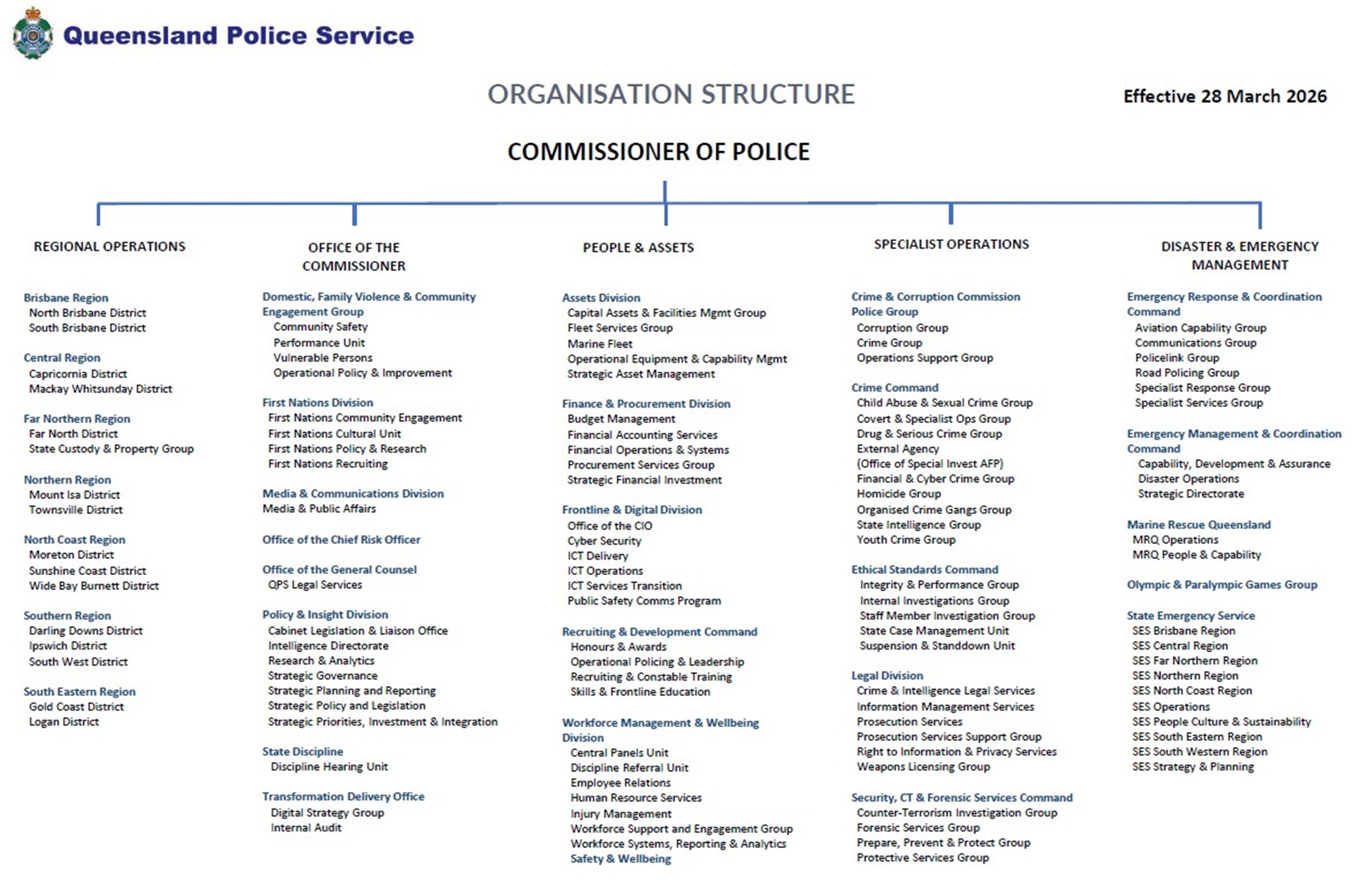 QPS Organisational structure 28.03.2026
